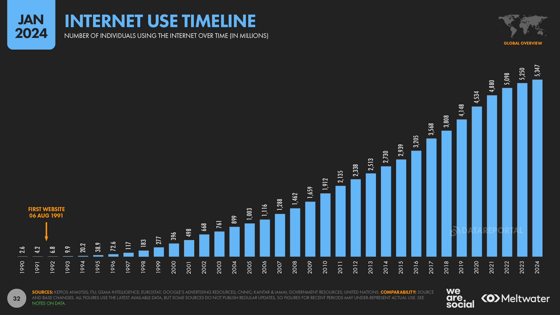 Global Internet Usage Analysis (2000-2023)