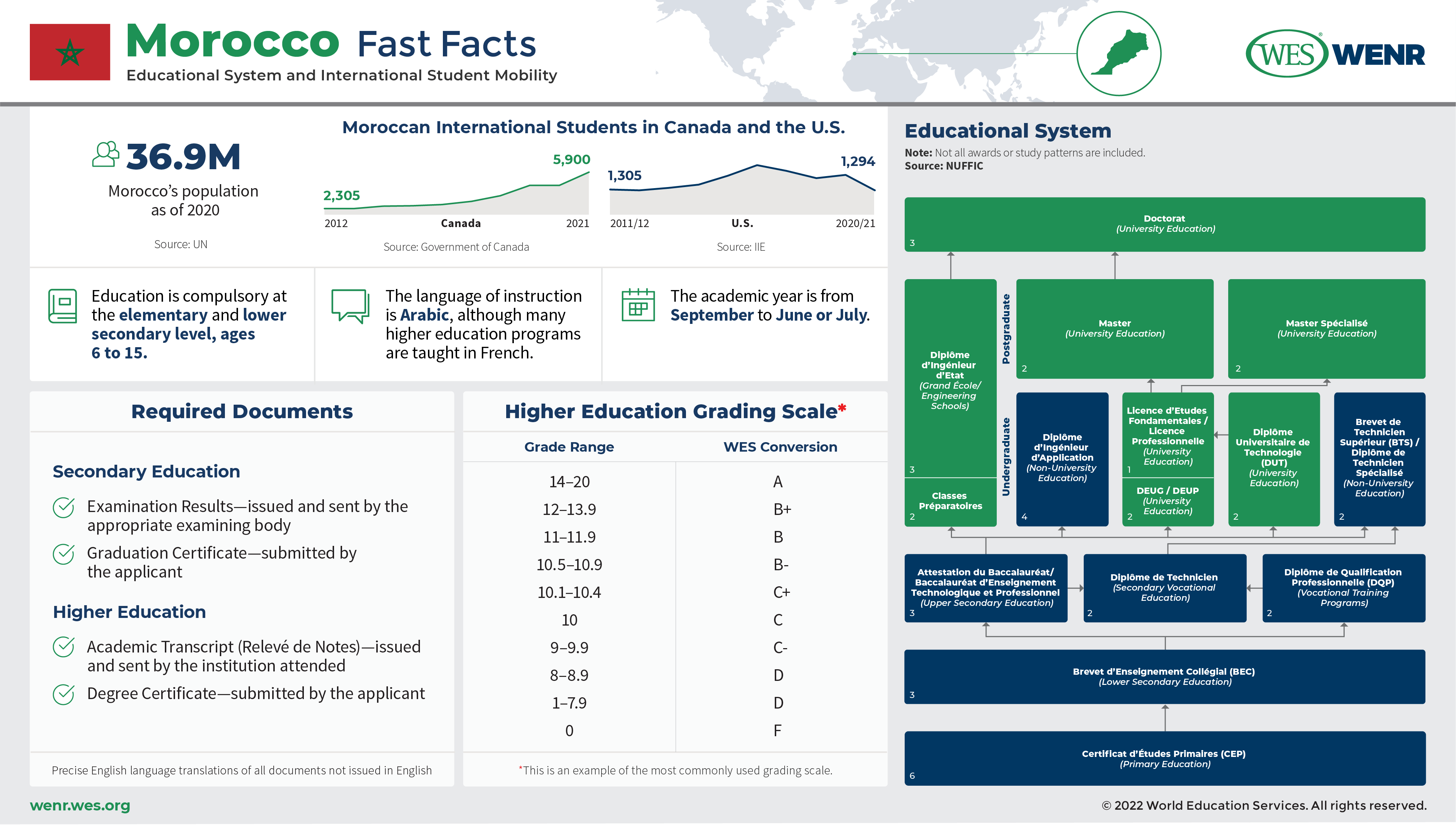 Education Trends and Disparities - A Focus on Morocco