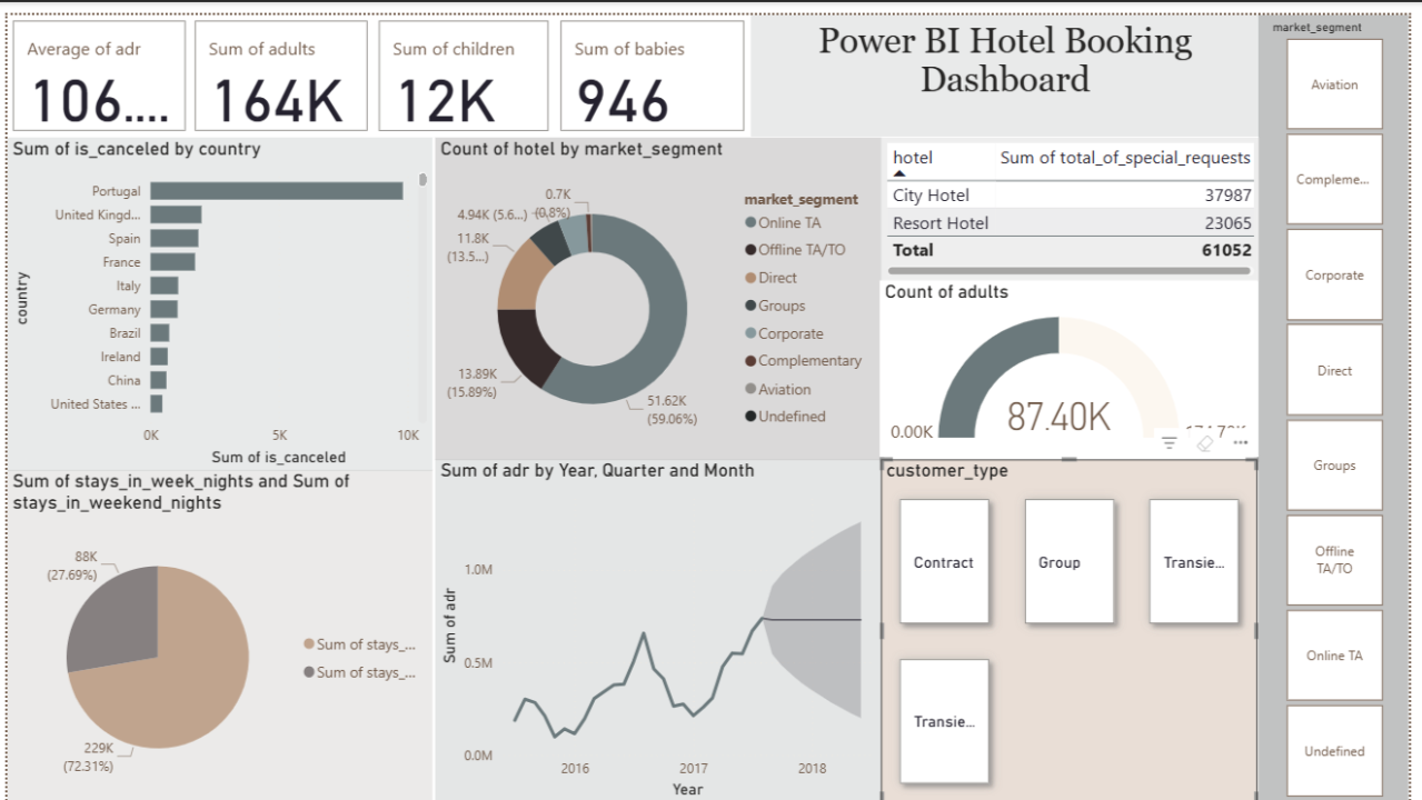 Analytical Insights into Hotel Booking Dynamics
