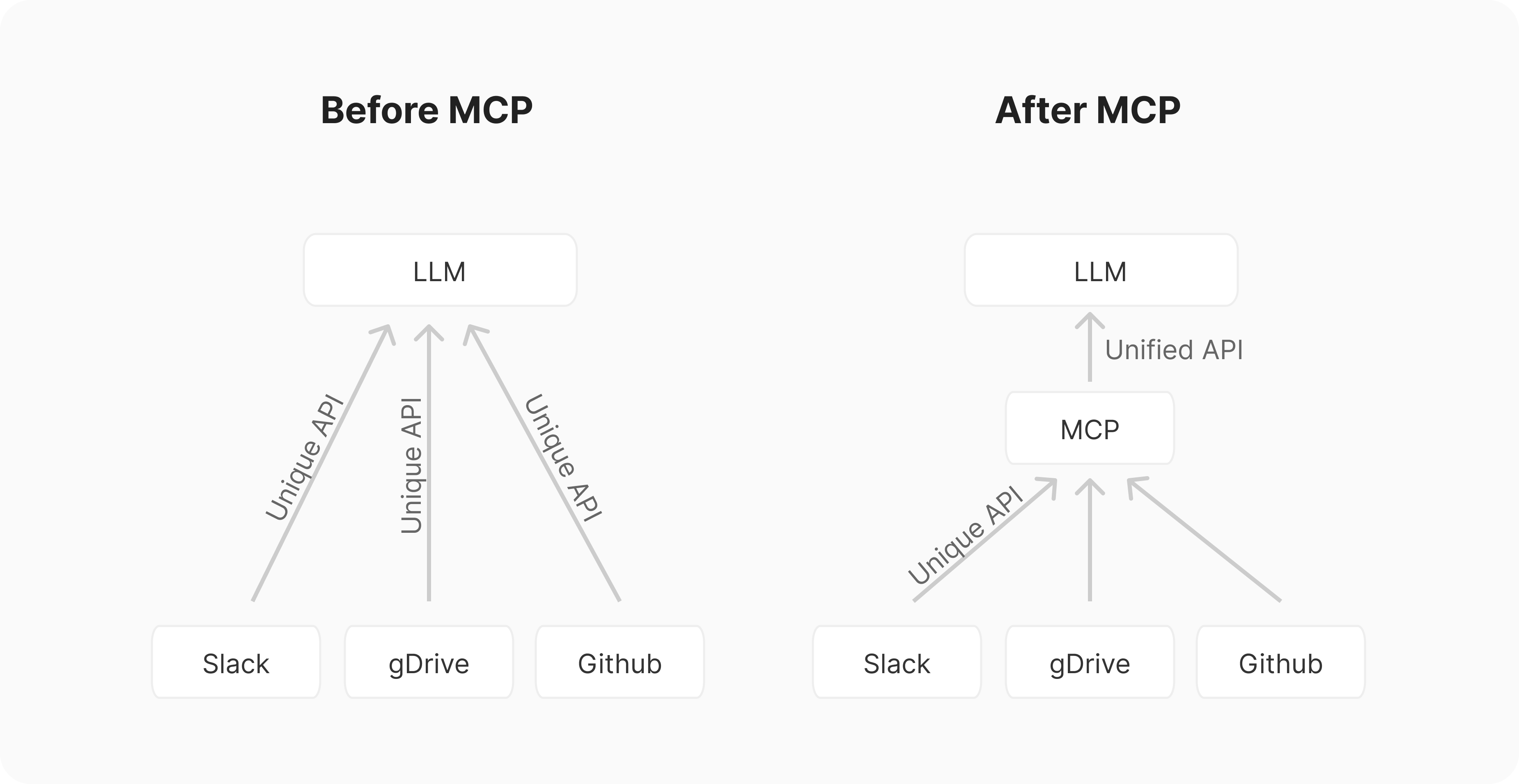 The Model Context Protocol: The New Standard for AI Integration