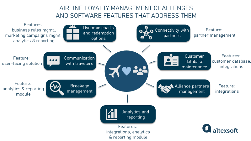 Airline Loyalty Program Analysis